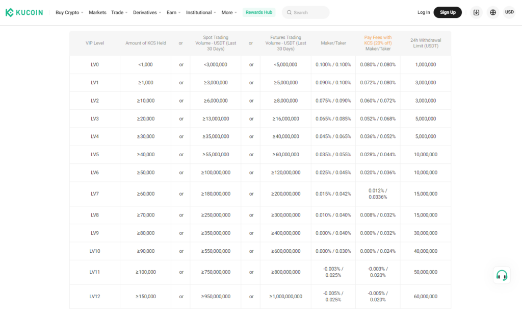 صرافی کوکوین (Kucoin) - آموزش و نحوه ثبت نام - کوکوین